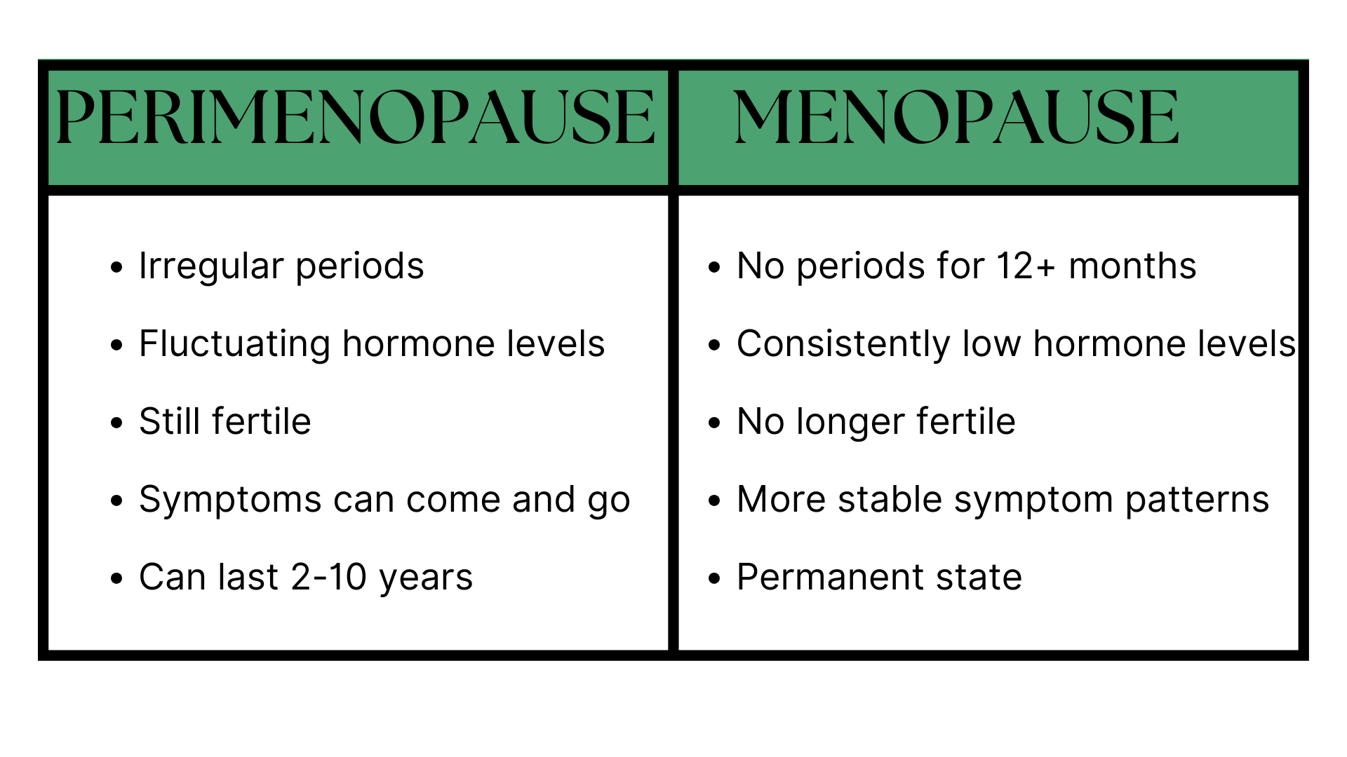 perimneopause vs. menopause symptom chart