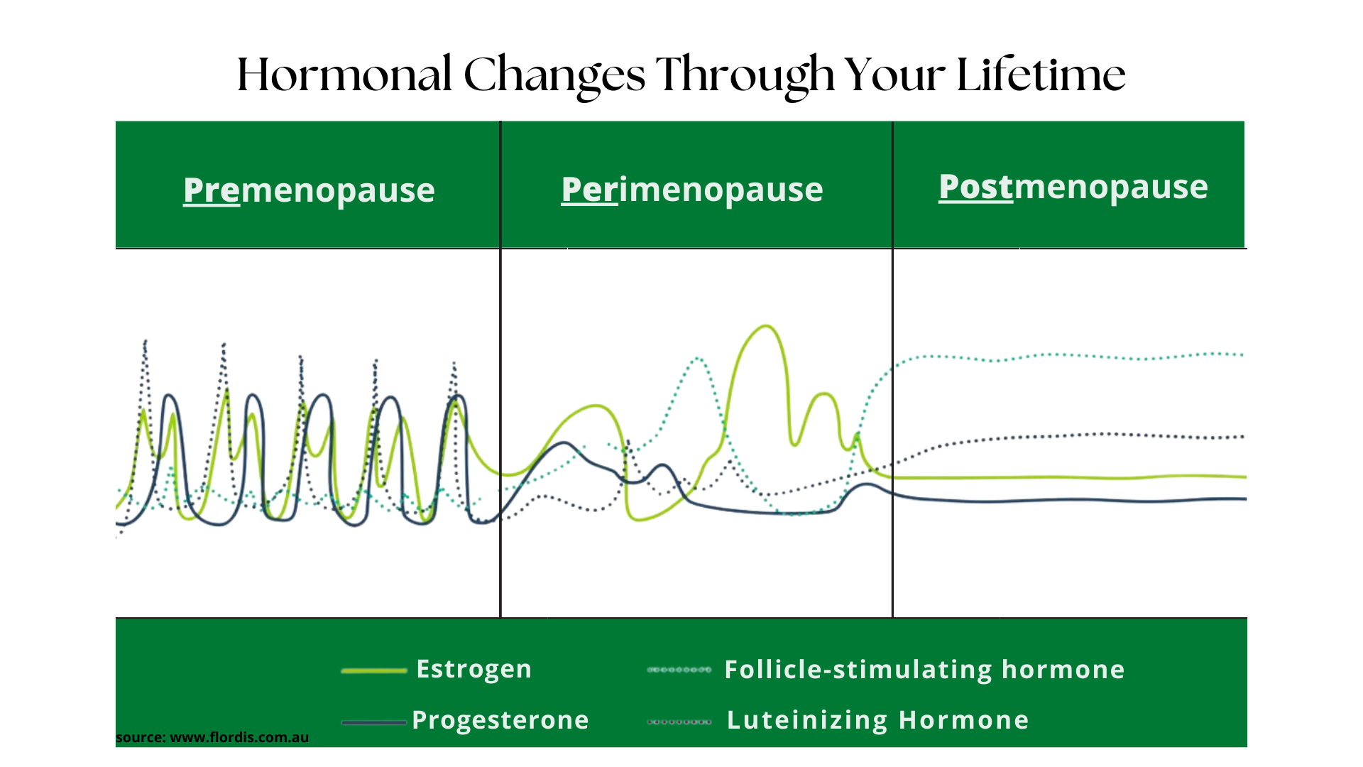 graphs depicting the changing hormones premenopause, during perimenopause and post-menopause